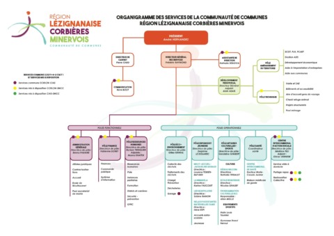 Organigramme de la CCRLCM